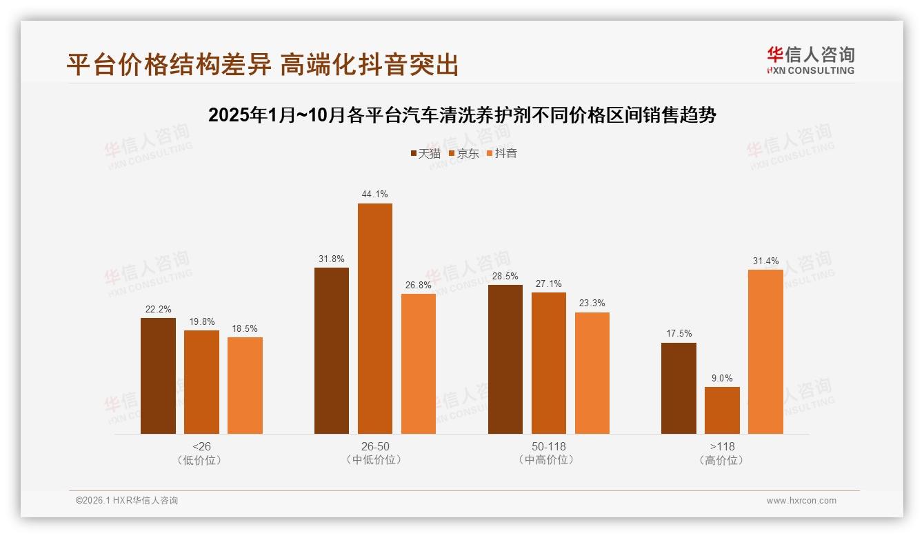 抖音9.4亿元销售额领跑汽车清洗养护剂，41%消费者电商下单——华信人咨询趋势雷达报告-2026年1月-汽车清洗养护剂-38