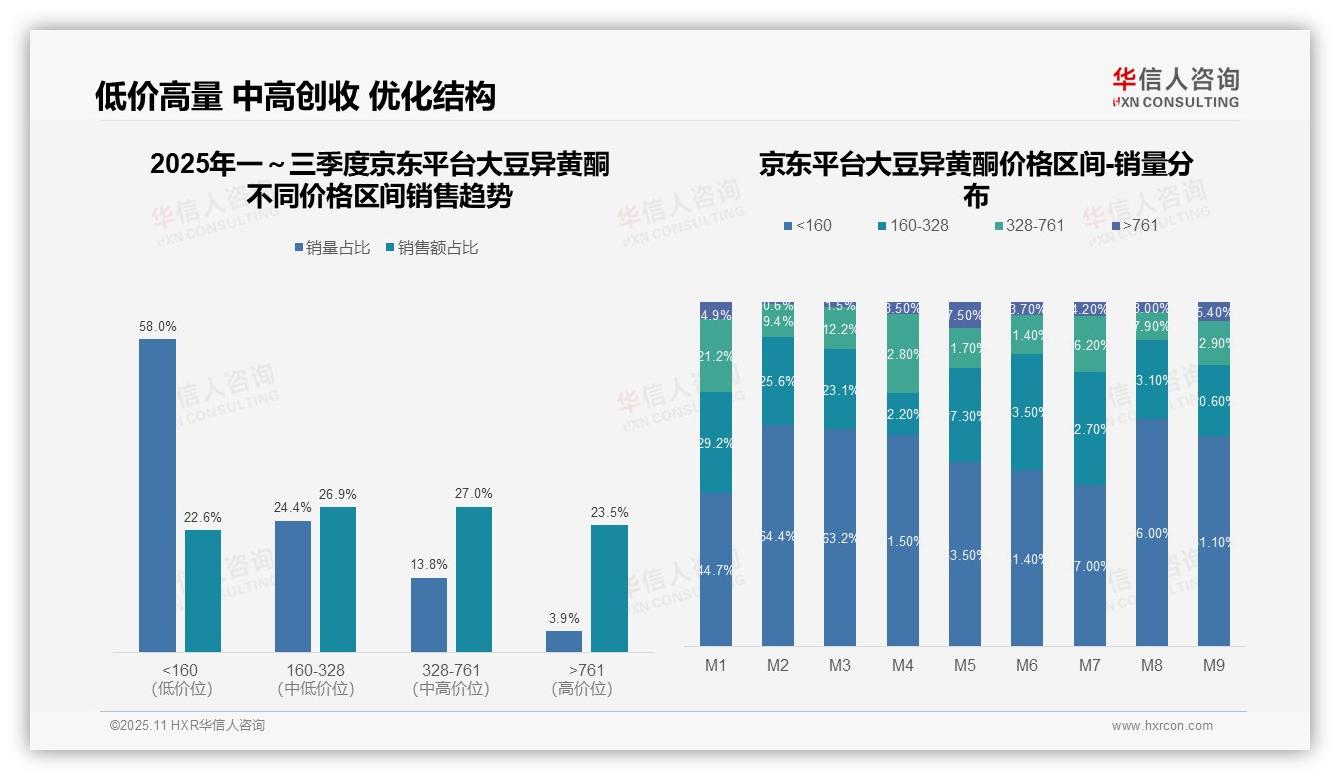 华信人咨询报告出炉，指出大豆异黄酮低价产品销量占比97%-2025年11月-大豆异黄酮-38