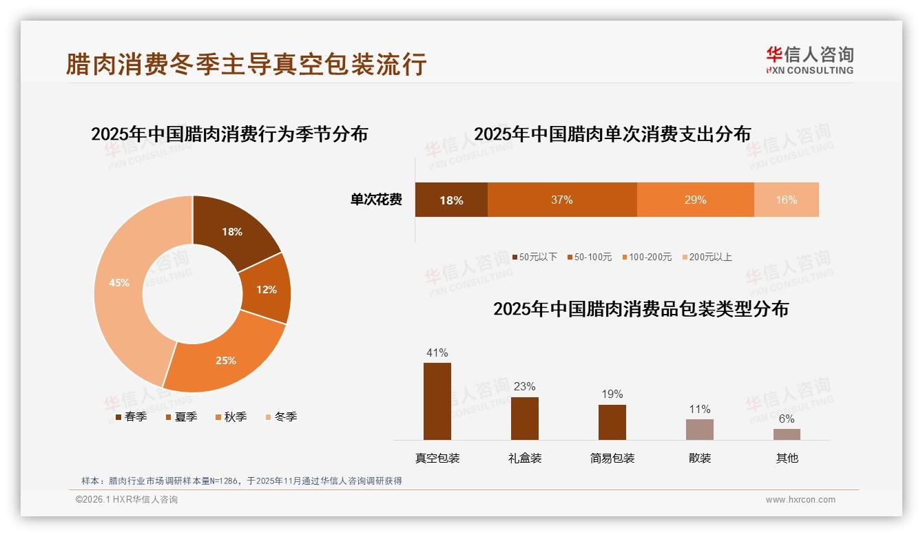 华信人咨询市场扫描：价格涨10%42%用户仍忠诚，促销依赖40%-2026年1月-腊肉-38