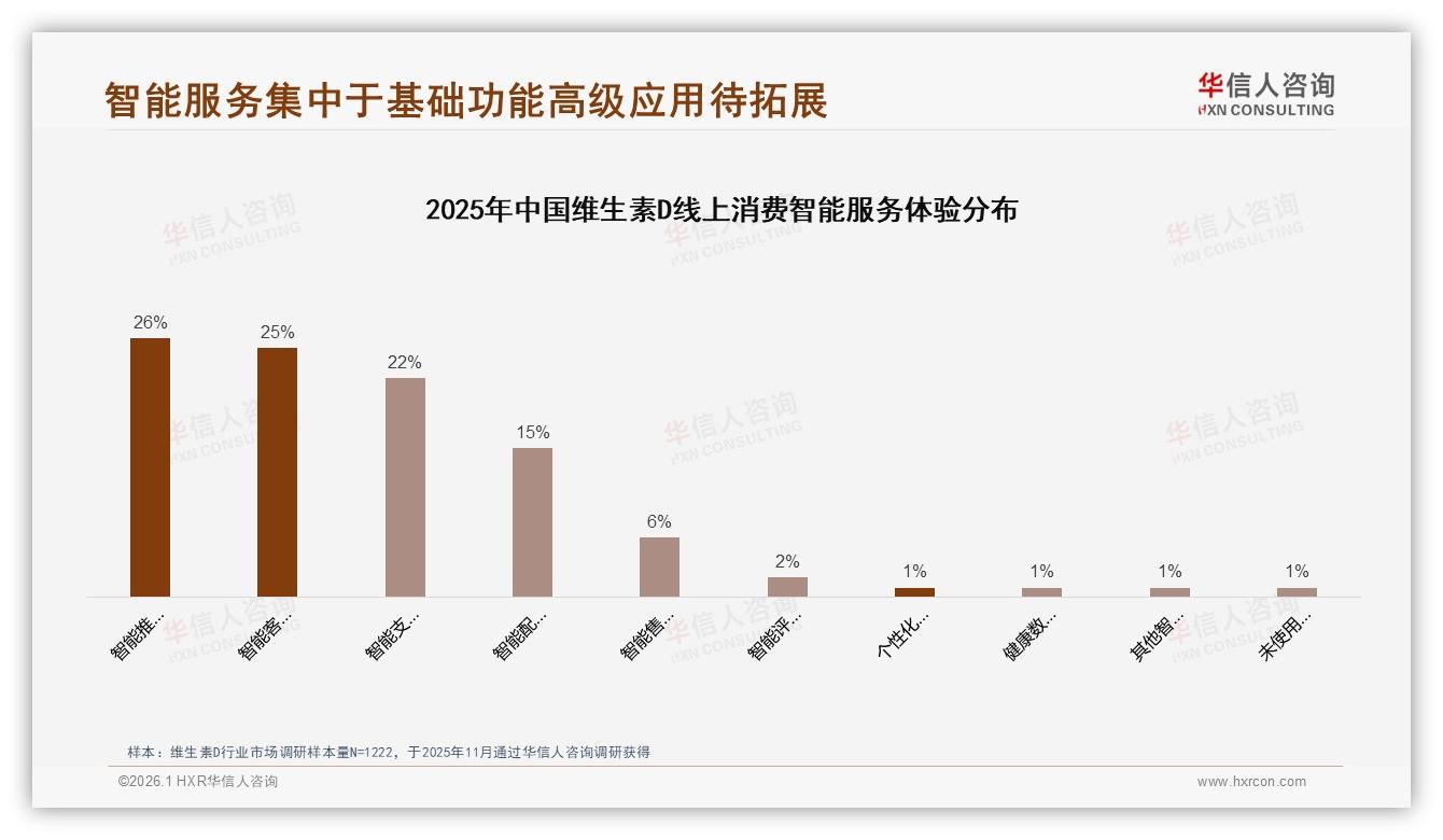 华信人咨询权威发布：女性消费者58%占比主导维生素D健康升级，26到45岁贡献62%增量-2026年1月-维生素D-38