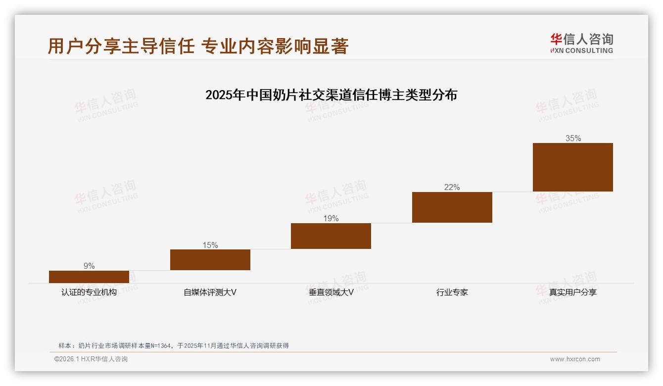 奶片社交媒体广告偏好32%超电视广告，品牌砸小红书真实分享——华信人咨询趋势雷达报告-2026年1月-奶片-38
