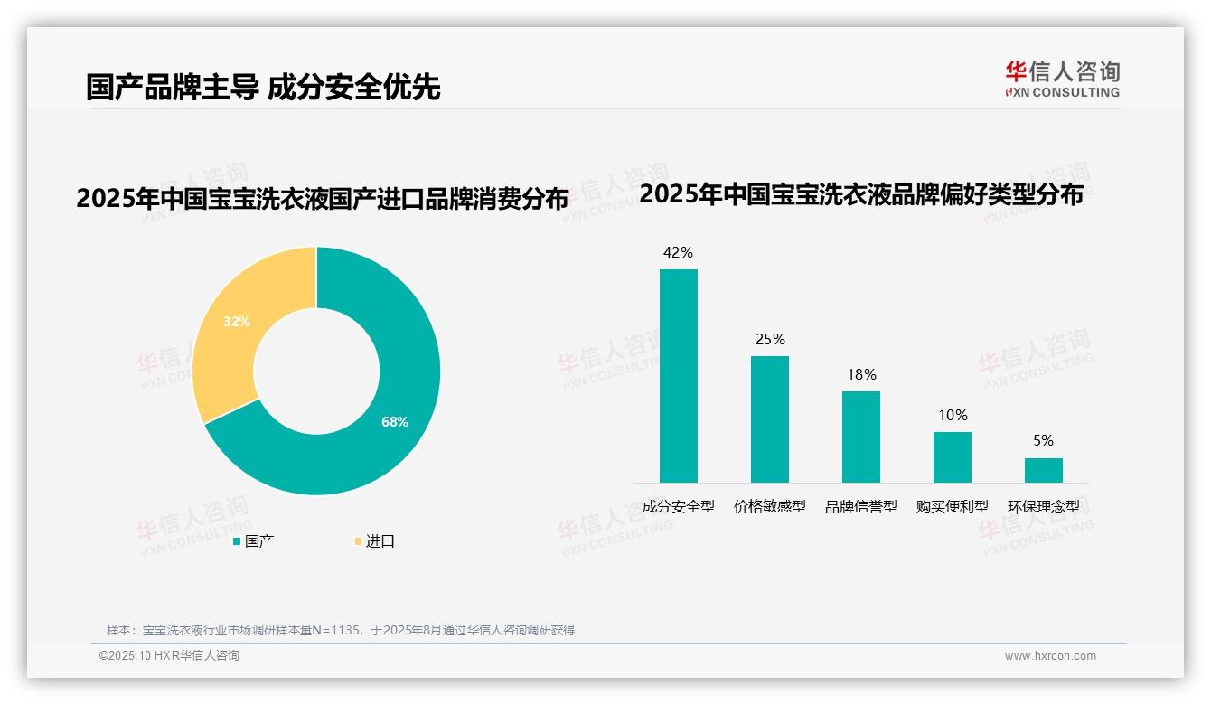 重磅发现：77%消费者优先选择品牌宝宝洗衣液，华信人咨询报告发布-2025年10月-宝宝洗衣液-38