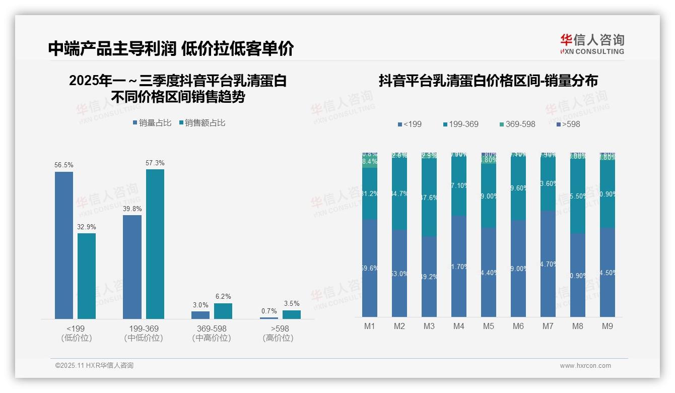 抖音乳清蛋白低价销量占比90%，华信人咨询年度报告精华-2025年11月-乳清蛋白-38