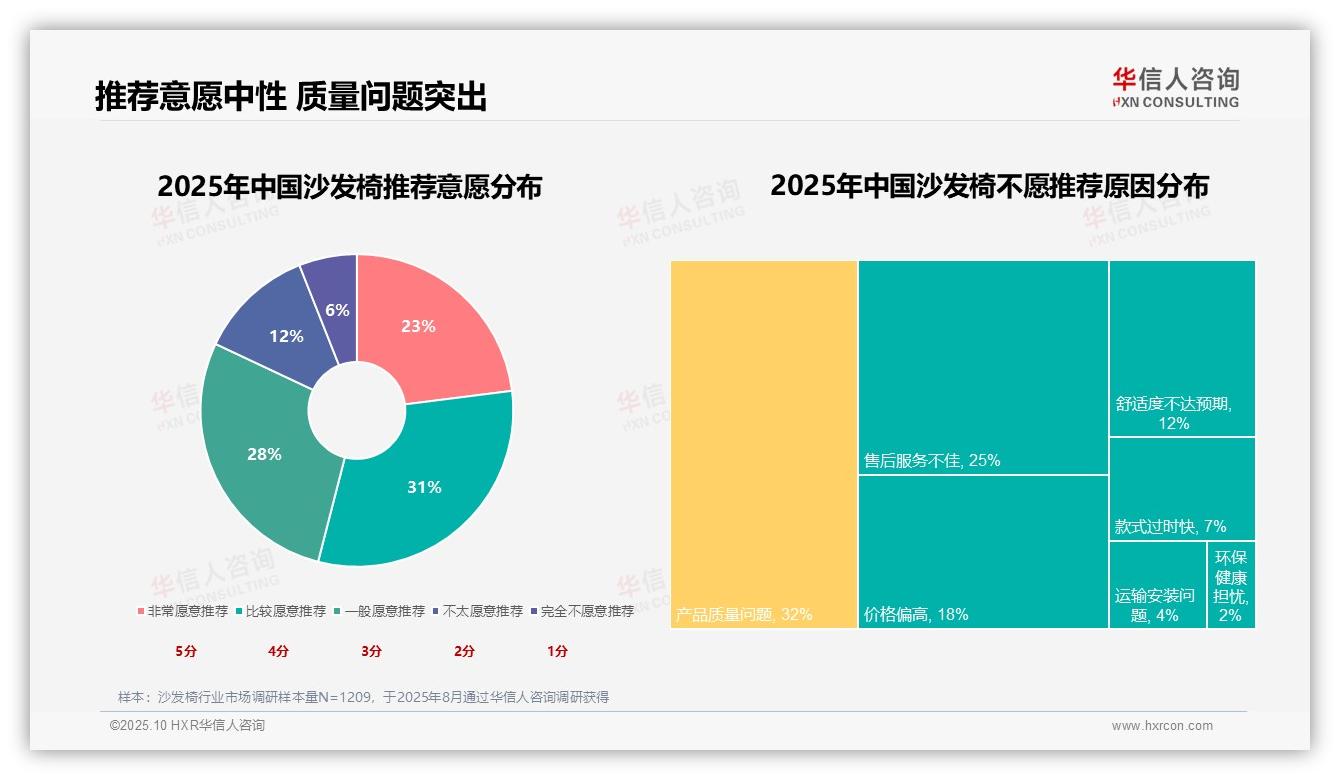 现代简约沙发椅风格以31%偏好率领先——引自华信人咨询消费者调研报告-2025年10月-沙发椅-38