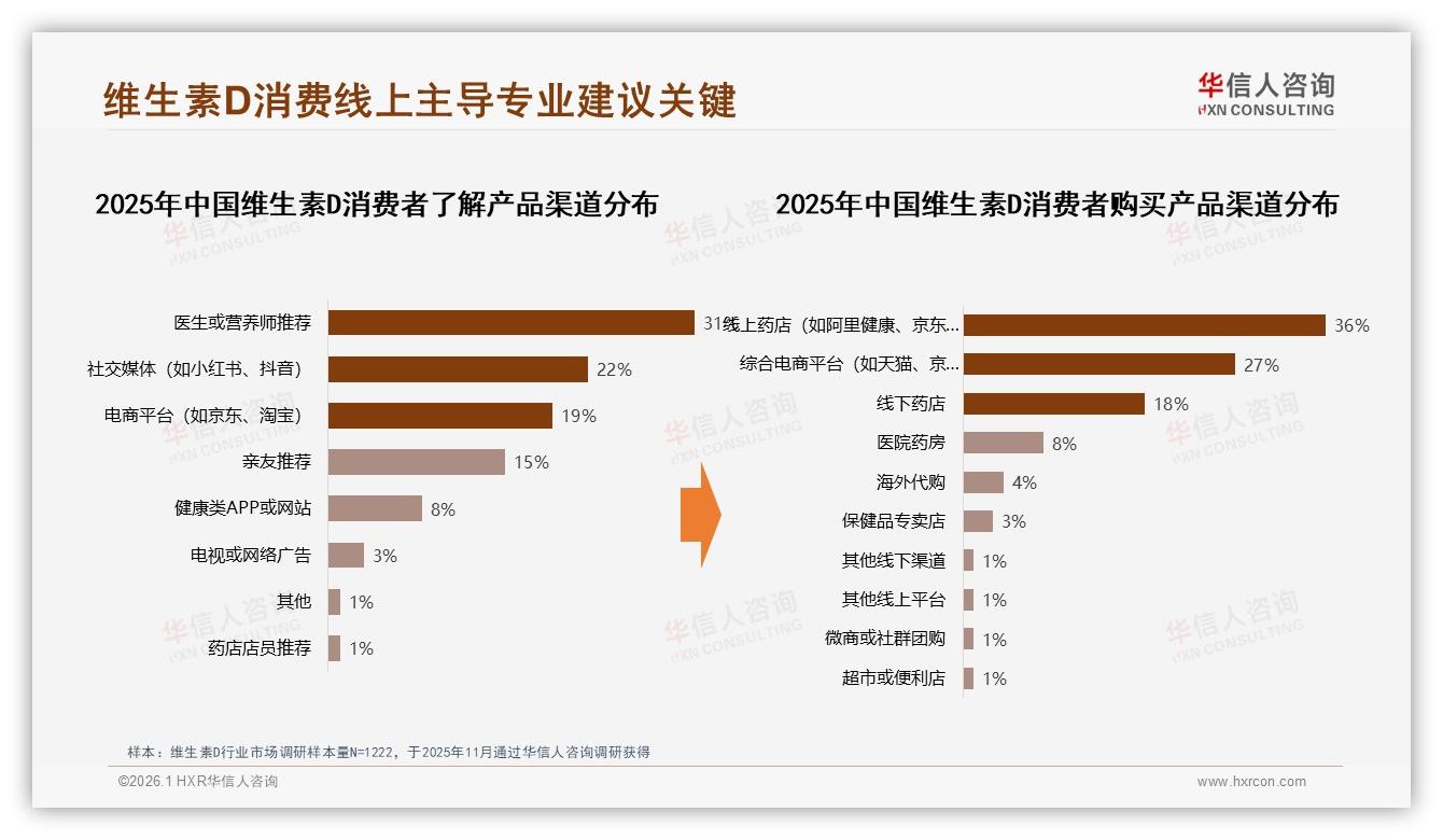 华信人咨询行业透视：线上渠道63%主导维D销售，阿里健康36%份额领跑药店O2O-2026年1月-维生素D-38