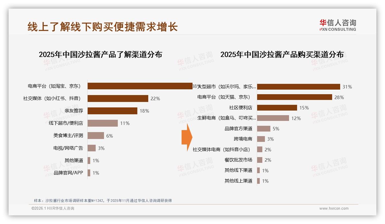 华信人咨询趋势雷达：41%午餐场景沙拉酱需求，31%家庭日常用酱两驾马车-2026年1月-沙拉酱-38