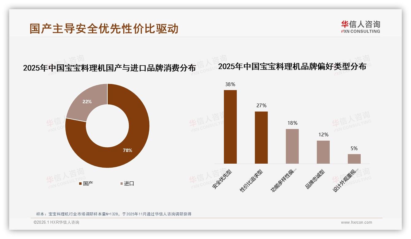 宝宝料理机国产78%碾压进口，安全优先型38%偏好，华信人咨询白皮书指出-2026年1月-宝宝料理机-38