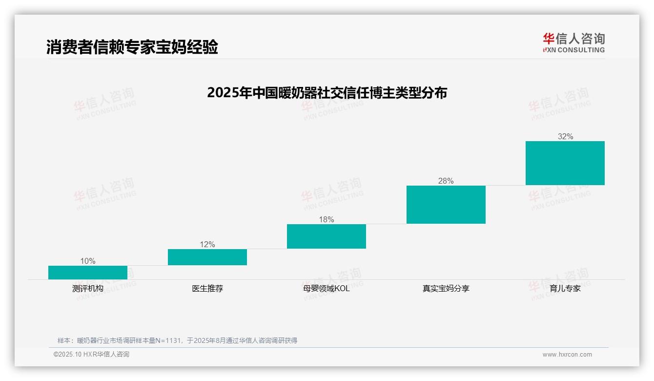38%暖奶器消费者社交分享首选微信朋友圈——华信人咨询独家报告-2025年10月-暖奶器-38