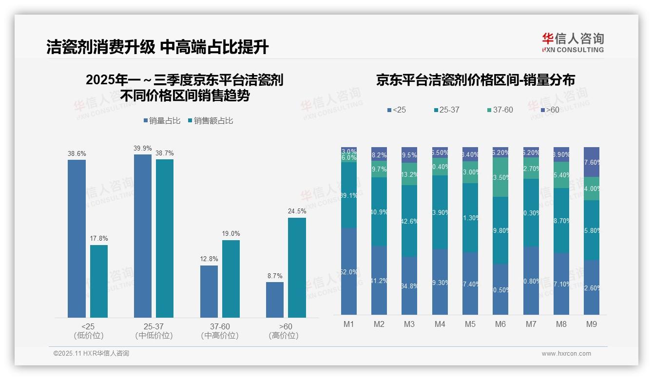 官方数据：华信人咨询报告显示抖音洁瓷剂高端市场仅1.6%份额-2025年11月-洁瓷剂-38