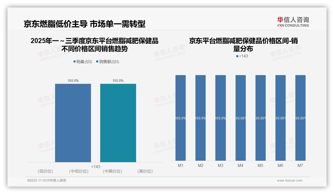 权威印证：华信人咨询调研报告确认超高端燃脂保健品占抖音92.1%销售额-2025年11月-燃脂减肥保健品-38