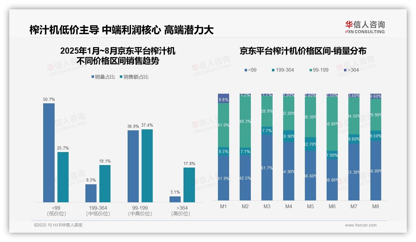 抖音榨汁机低价占比60.8%绝对主导——华信人咨询趋势报告摘要-2025年10月-榨汁机-38
