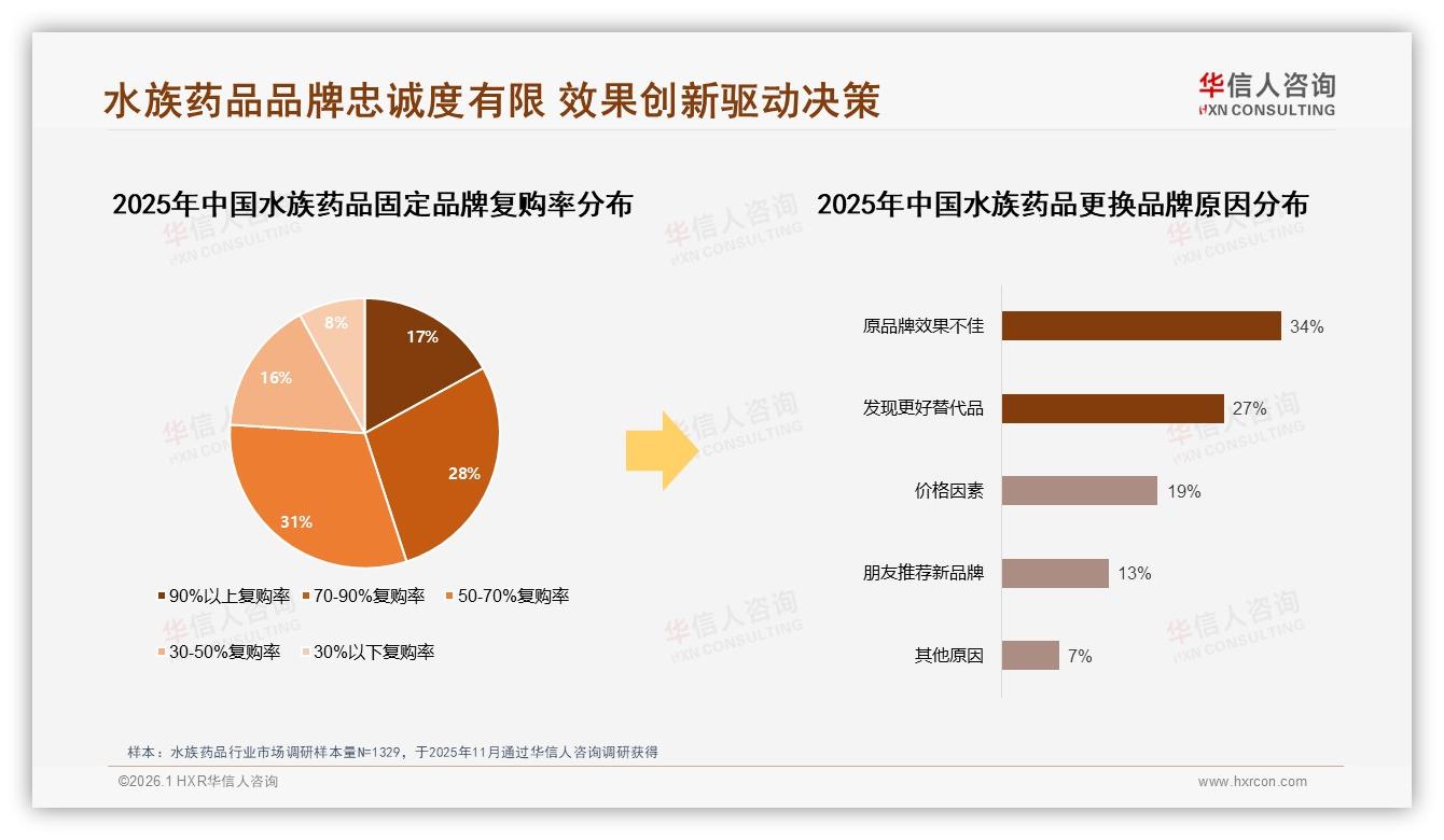 华信人咨询专题解读：68%低价偏好夏季31%销量高峰水族药品攻略-2026年1月-水族药品-38