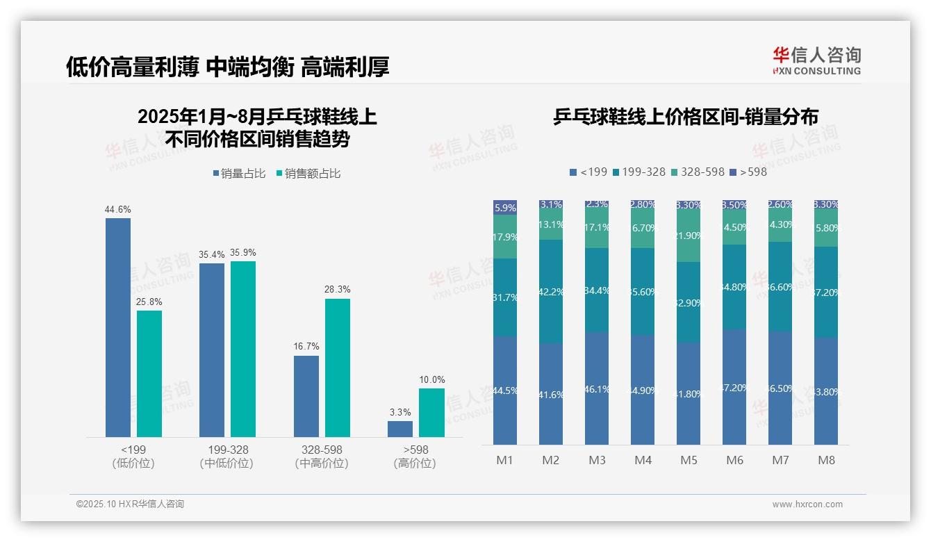 据华信人咨询报告：天猫占据乒乓球鞋51%市场份额-2025年10月-乒乓球鞋-38