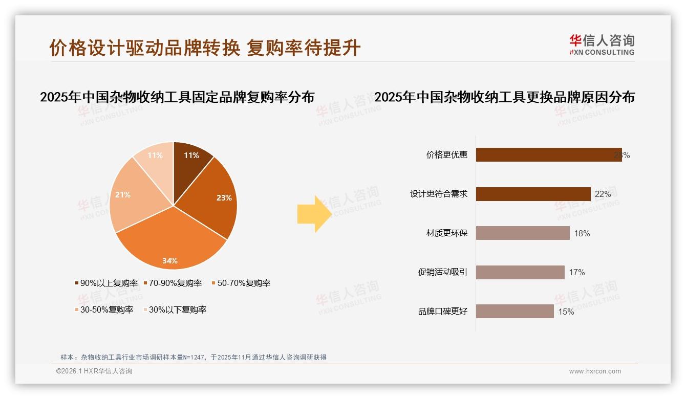 华信人咨询杂物收纳工具白皮书指出：价格上涨10%后41%用户仍坚持购买品牌-2026年1月-杂物收纳工具-38