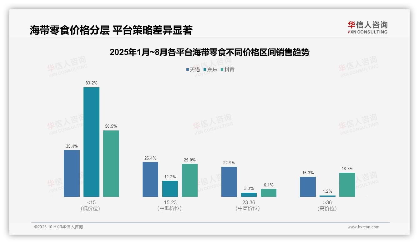 华信人咨询发布专项报告：抖音海带零食高端销售额占比18.3%-2025年10月-海带零食-38