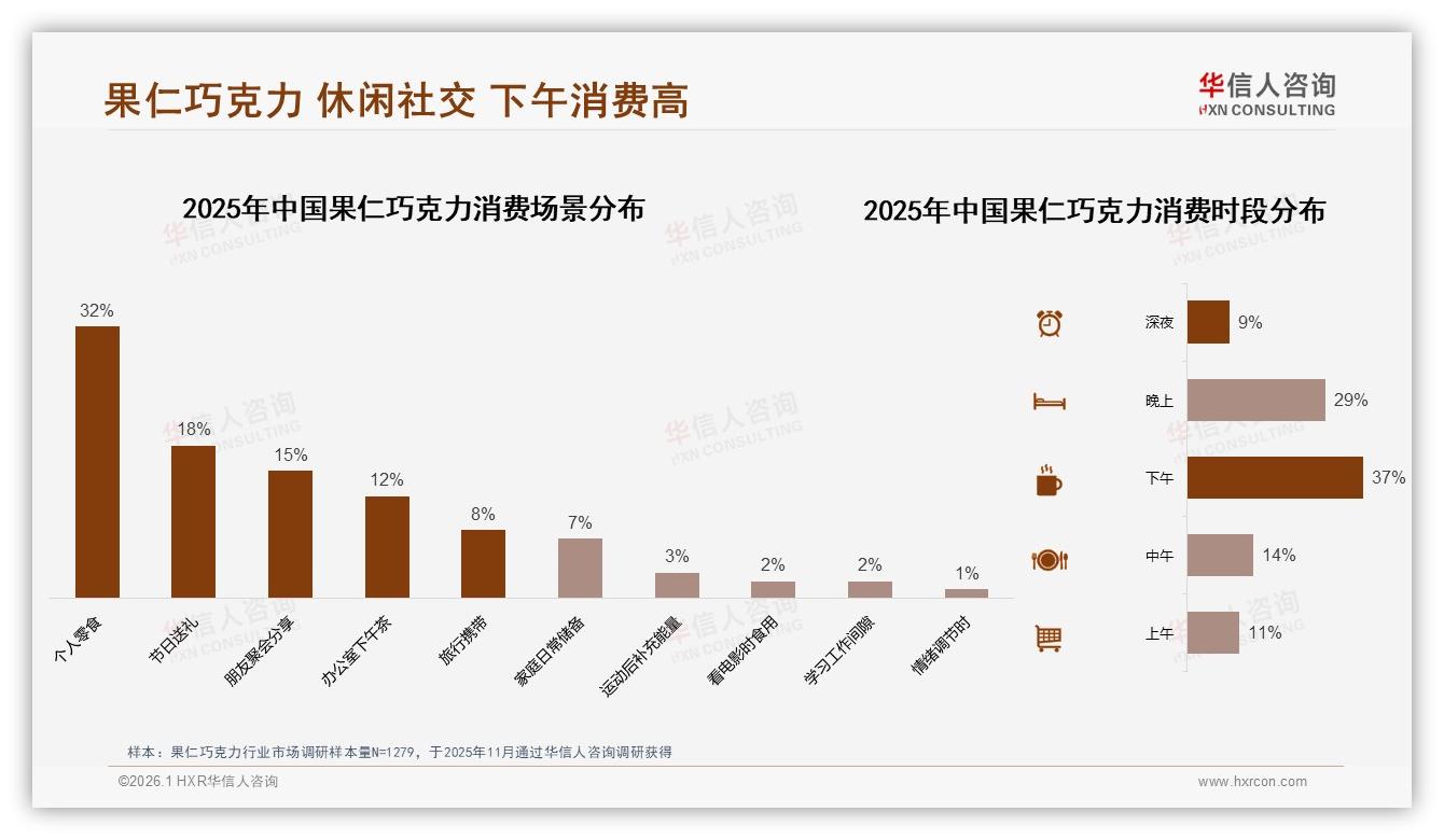 华信人咨询果仁巧克力趋势报告：41%大型电商平台成交，22%用户嫌价格偏高-2026年1月-果仁巧克力-38