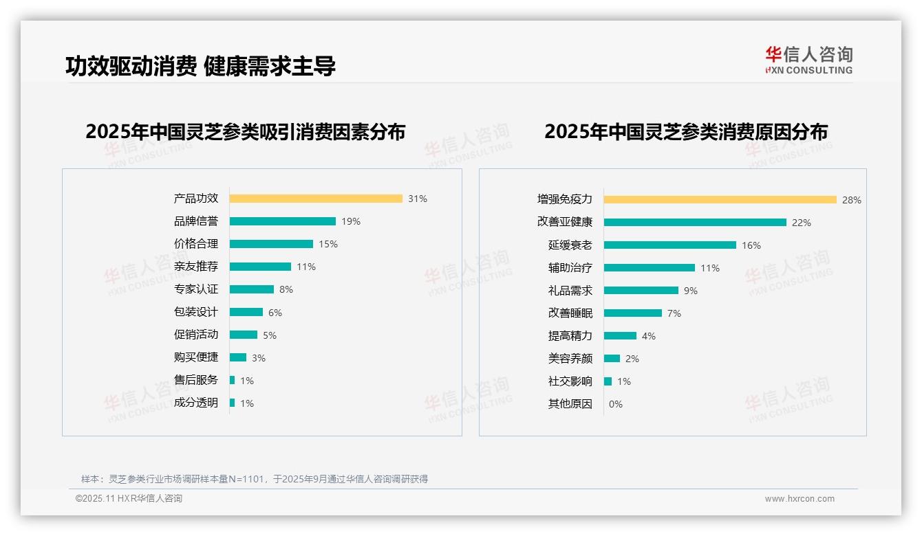 华信人咨询报告解读：为何说54%消费者积极推荐灵芝参类产品-2025年11月-灵芝参类-38