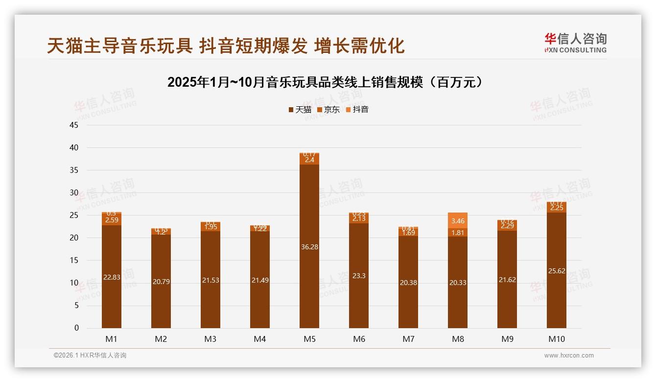 华信人咨询行业观察：60%消费者愿推荐音乐玩具，体验一般成31%劝退首因-2026年1月-音乐玩具-38