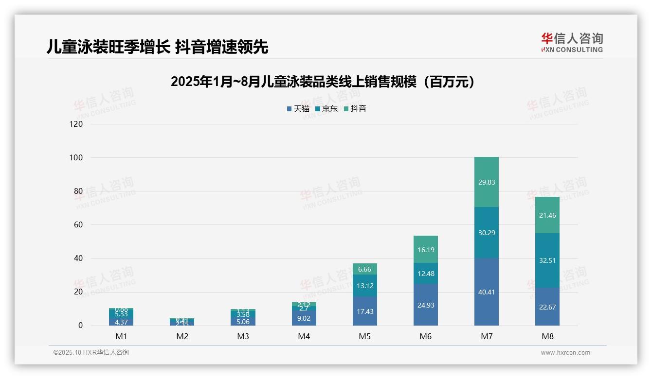 重磅发现：儿童泳装抖音销售激增2348%旺季需求驱动，华信人咨询报告发布-2025年10月-儿童泳装-38