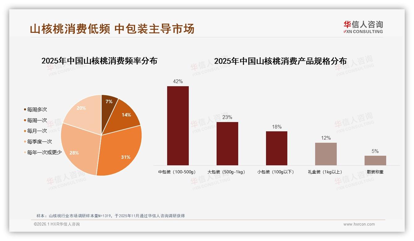 华信人咨询数据洞察：42%中包装山核桃主导，品牌加码100~500g日常口粮-2026年1月-山核桃-38