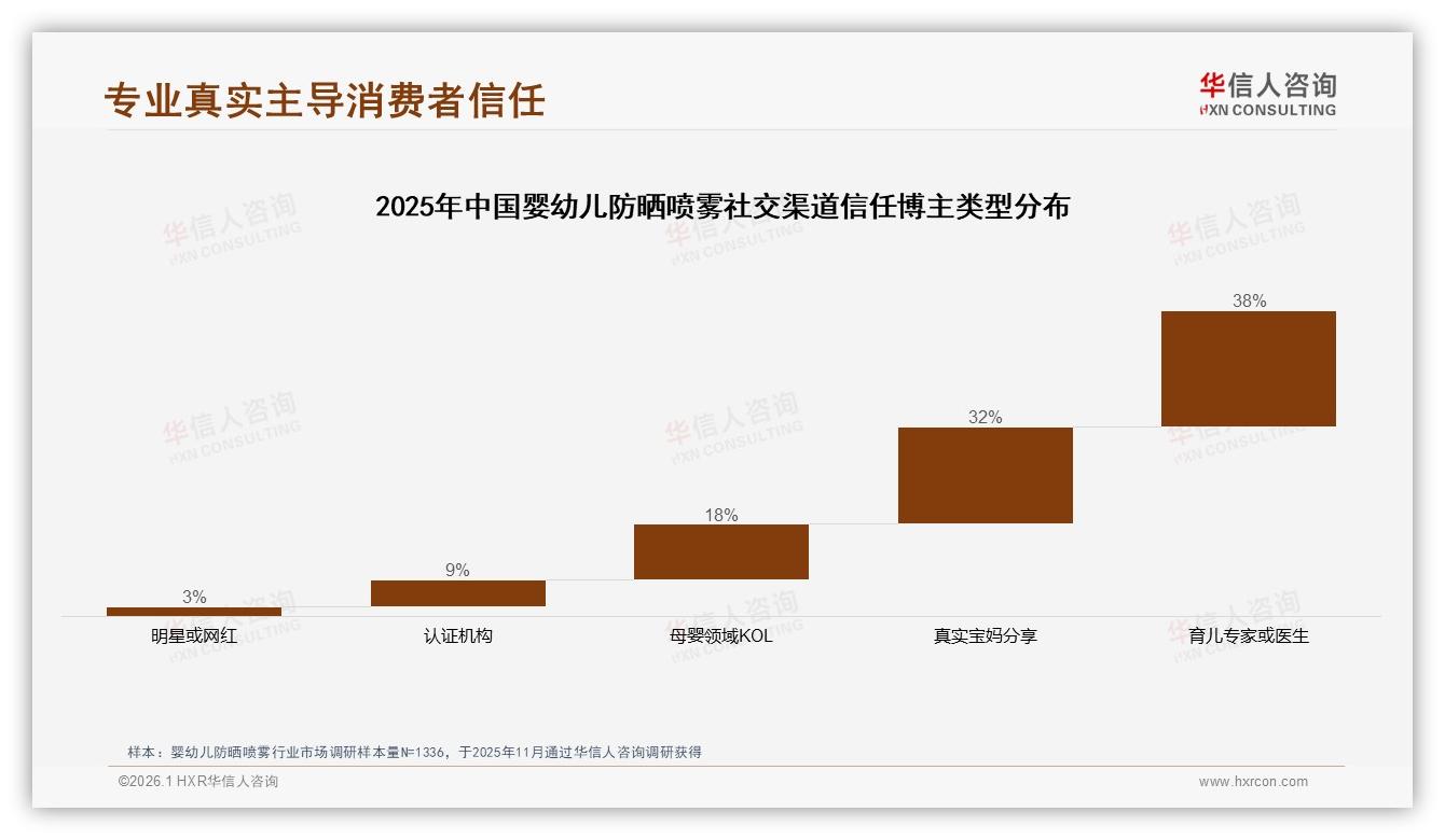 华信人咨询白皮书指出：物理防晒型婴幼儿防晒喷雾41%领先化学型仅29%-2026年1月-婴幼儿防晒喷雾-38