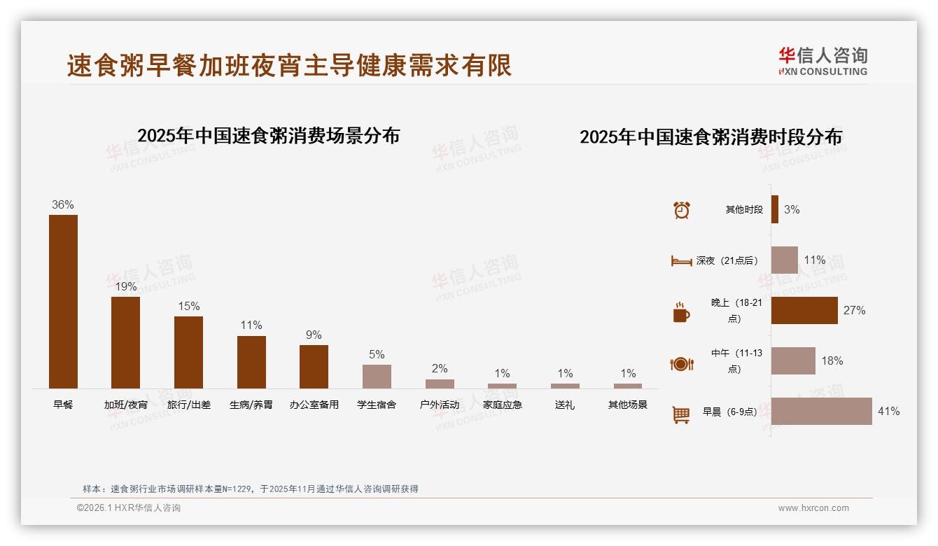 冬季消费34%达峰值，杯装35%包装速食粥早餐场景称霸——华信人咨询年度复盘-2026年1月-速食粥-38