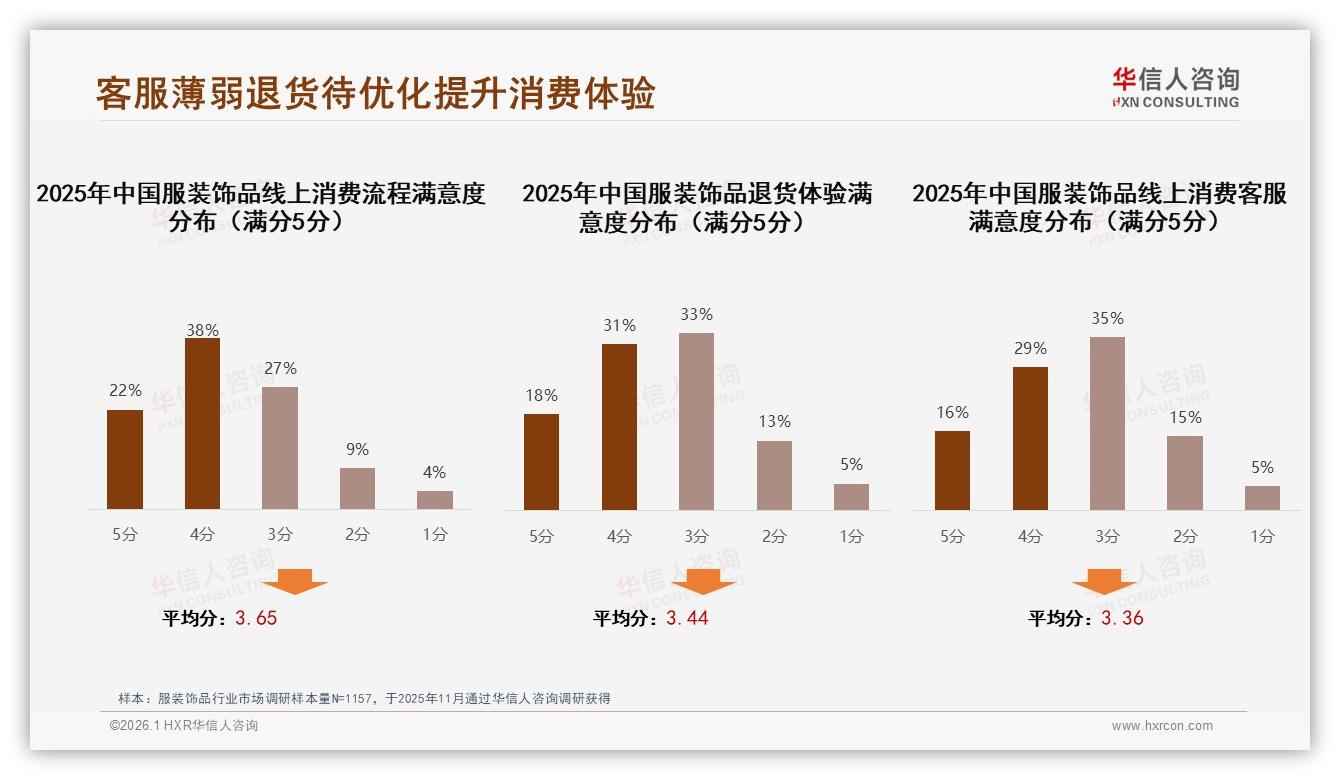 客服满意度仅45%成短板，智能推荐26%+虚拟试穿19%体验成服装饰品线上刚需——华信人咨询专题解读-2026年1月-服装饰品-38
