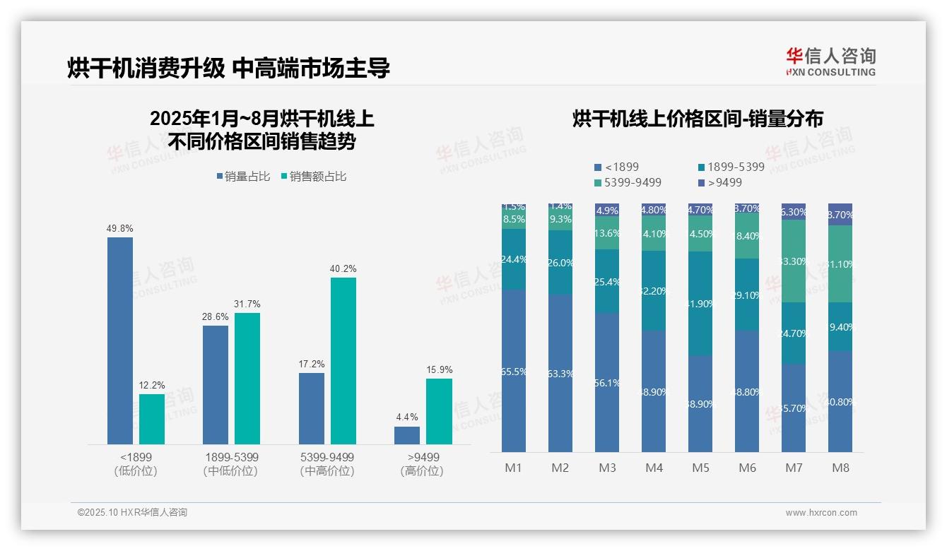 中高端烘干机销售额占比71.9%主导市场，该趋势获华信人咨询报告支持-2025年10月-烘干机-38