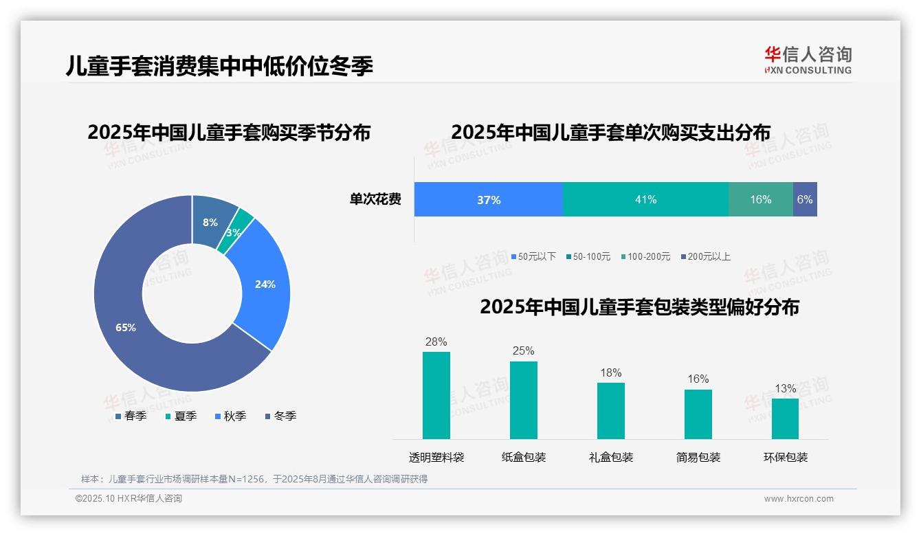 78%儿童手套单次购买支出不足百元，该趋势获华信人咨询报告支持-2025年10月-儿童手套-38