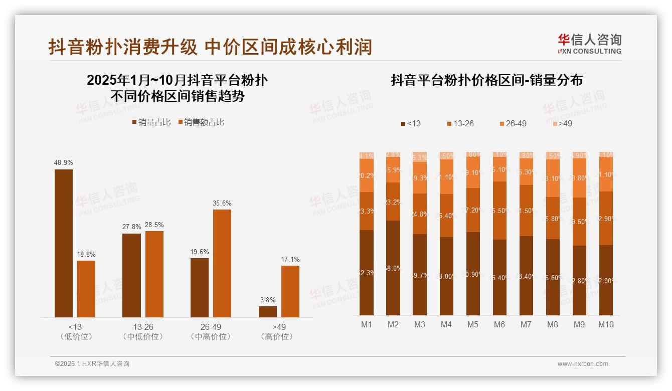 华信人咨询数据洞察：53%消费者愿推荐粉扑但28%嫌效果一般，功效升级迫在眉睫-2026年1月-粉扑-38