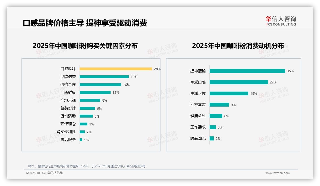67%消费者愿意推荐咖啡粉——华信人咨询独家报告-2025年10月-咖啡粉-38