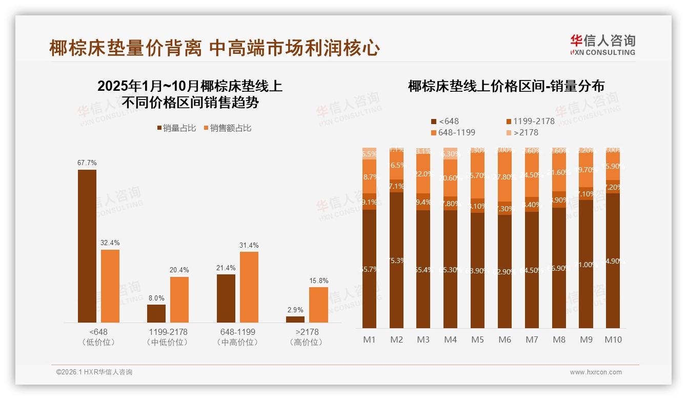 华信人咨询椰棕床垫趋势报告：26-45岁家庭42%选中端椰棕床垫，500~1000元成黄金价位-2026年1月-椰棕床垫-38