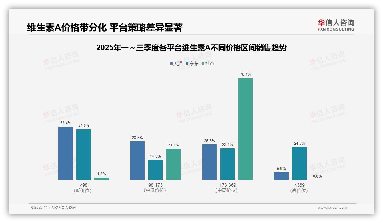 华信人咨询发布专项报告：维生素A市场75.1%销售额来自中高端产品-2025年11月-维生素A-38