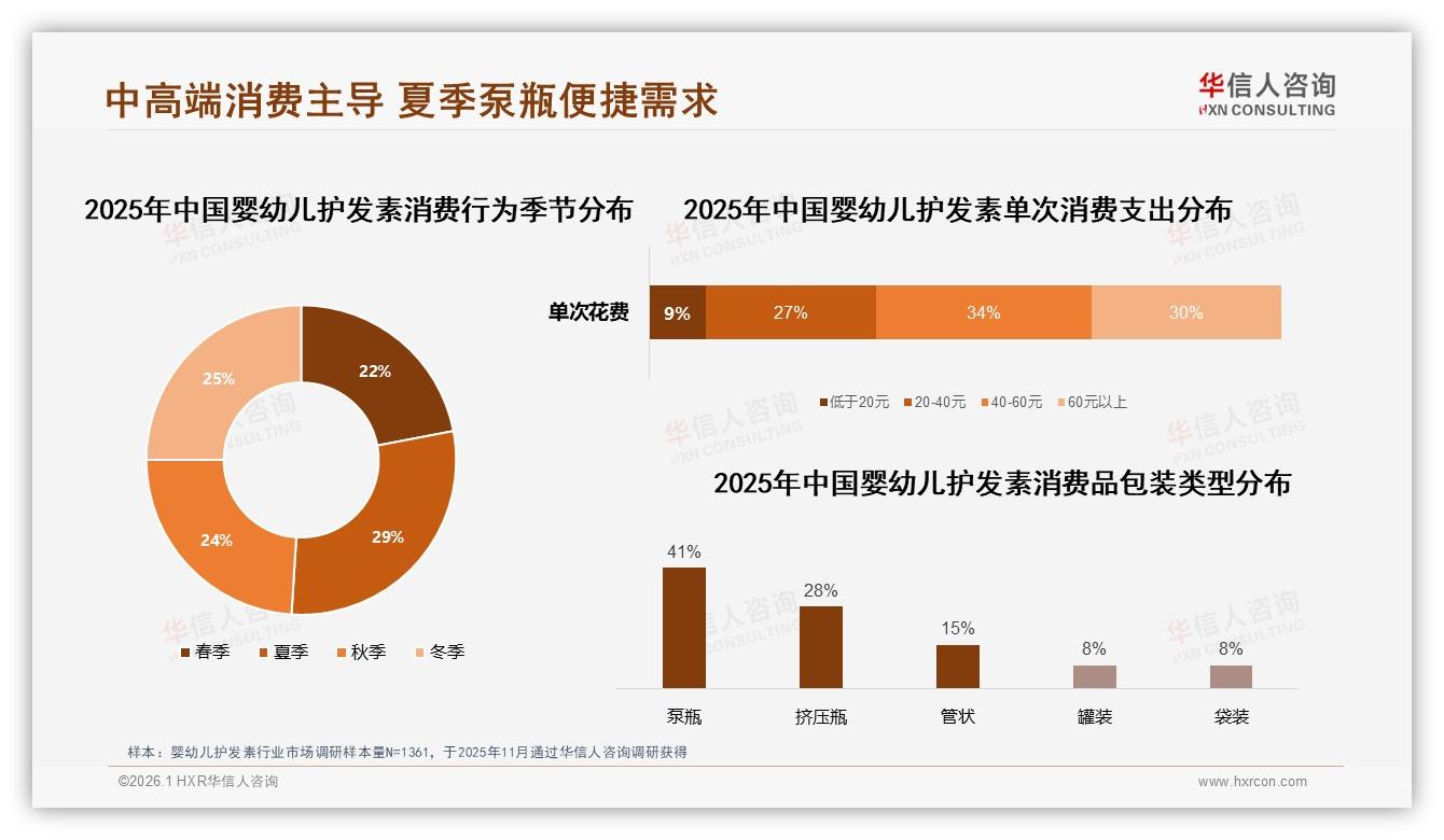 40元~60元价格带37%接受度最高，婴幼儿护发素性价比心智难破——华信人咨询行业观察-2026年1月-婴幼儿护发素-38