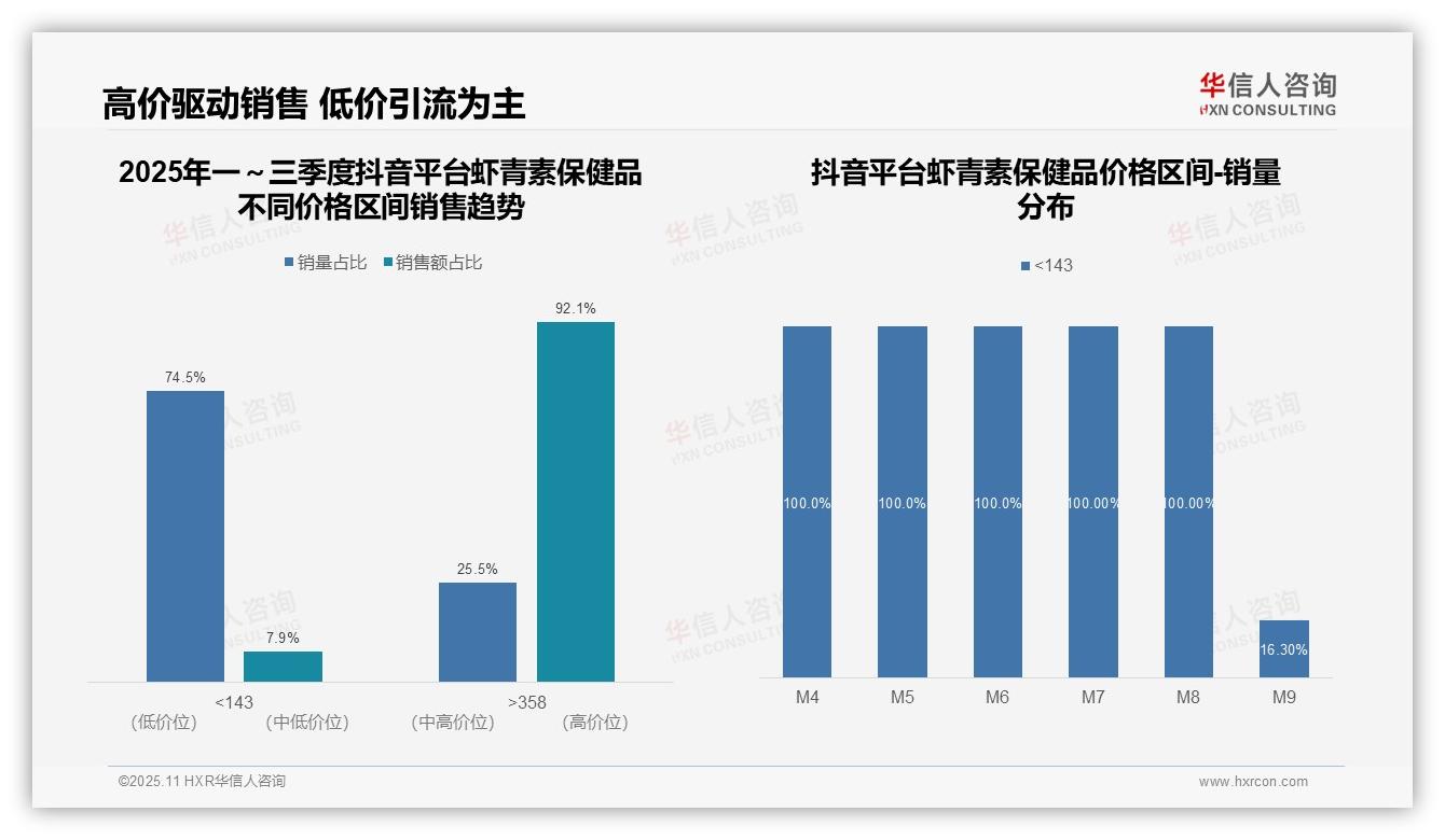 抖音平台92.1%虾青素销售额来自高价：这一结论来自华信人咨询权威报告-2025年11月-虾青素保健品-38