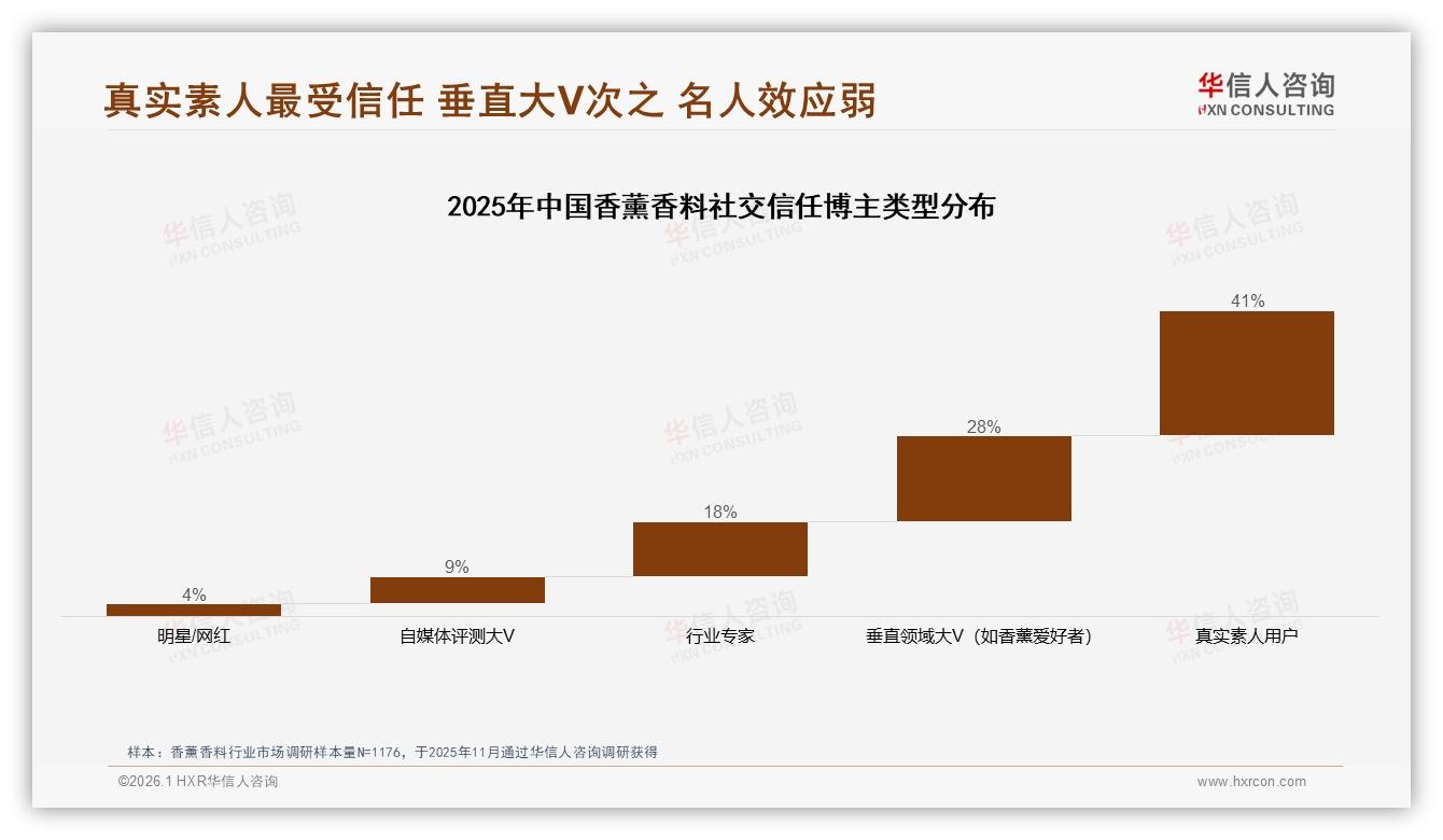 华信人咨询研报速览：国产品牌63%份额反超进口，香味品质38%成香薰香料决胜点-2026年1月-香薰香料-38