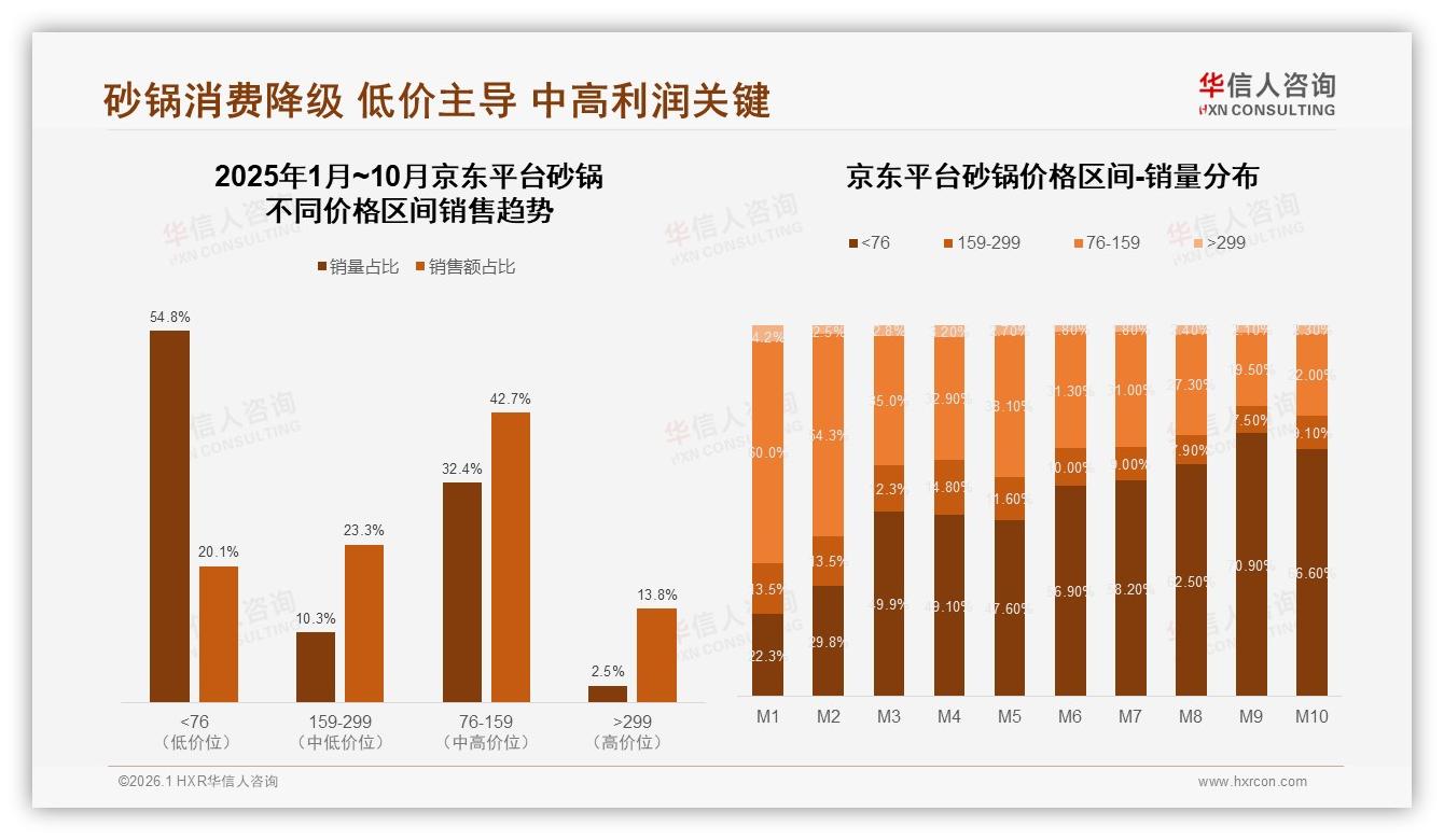 中端76到159元54%销额成砂锅利润奶牛-2026年1月-砂锅-38