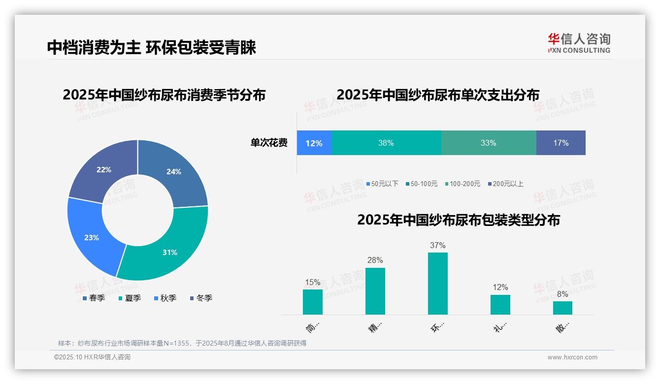行业风向：华信人咨询报告提出纱布尿布消费者38%选择中档价位-2025年10月-纱布尿布-38