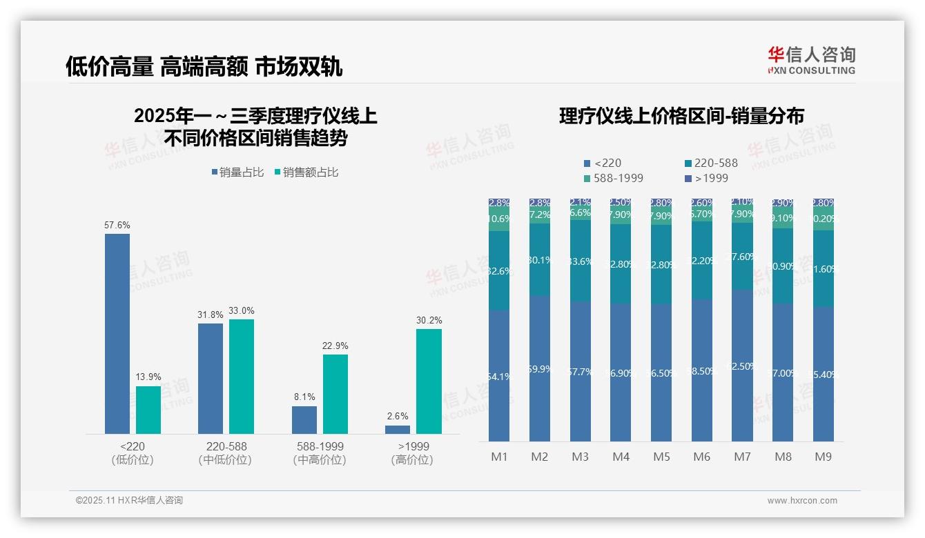 高端理疗仪销量10.7%贡献53.1%销售额——华信人咨询数据解读-2025年11月-理疗仪-38
