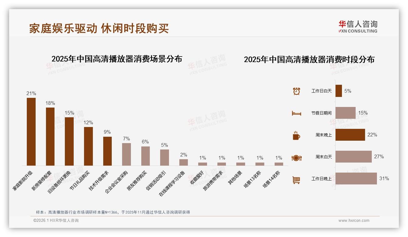 华信人咨询数据洞察：26到35岁男性占41%推动高清播放器800元市场扩容-2026年1月-高清播放器-38