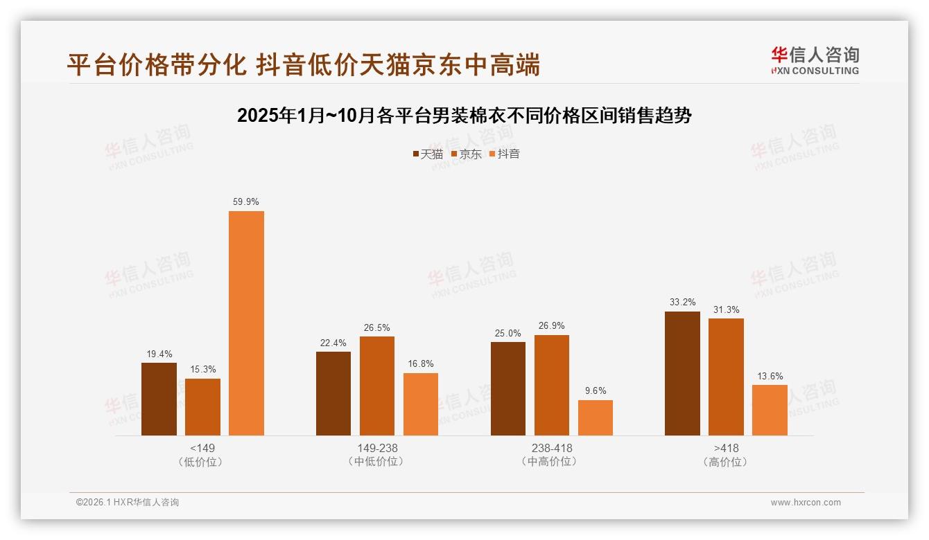 男装棉衣促销依赖度60%，华信人咨询消费研究：价格上涨10%四成减少购买-2026年1月-男装棉衣-38