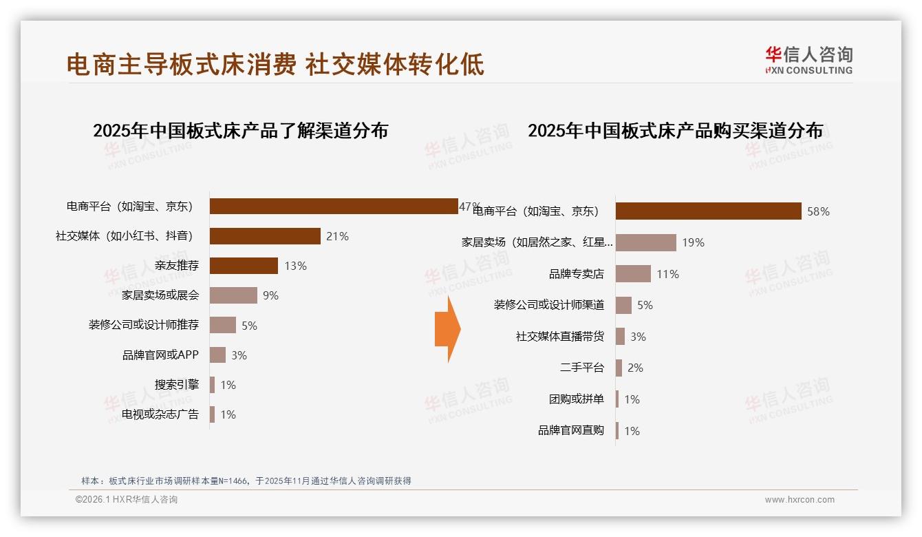 华信人咨询板式床趋势报告：26~45岁66%人群主导独立决策-2026年1月-板式床-38