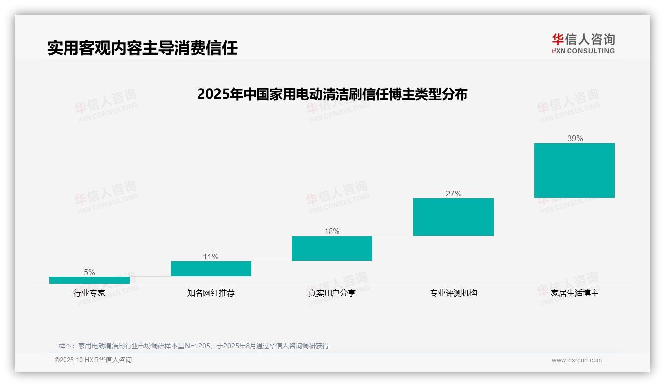 权威印证：华信人咨询调研报告确认39%消费者最信任家居生活博主-2025年10月-家用电动清洁刷-38