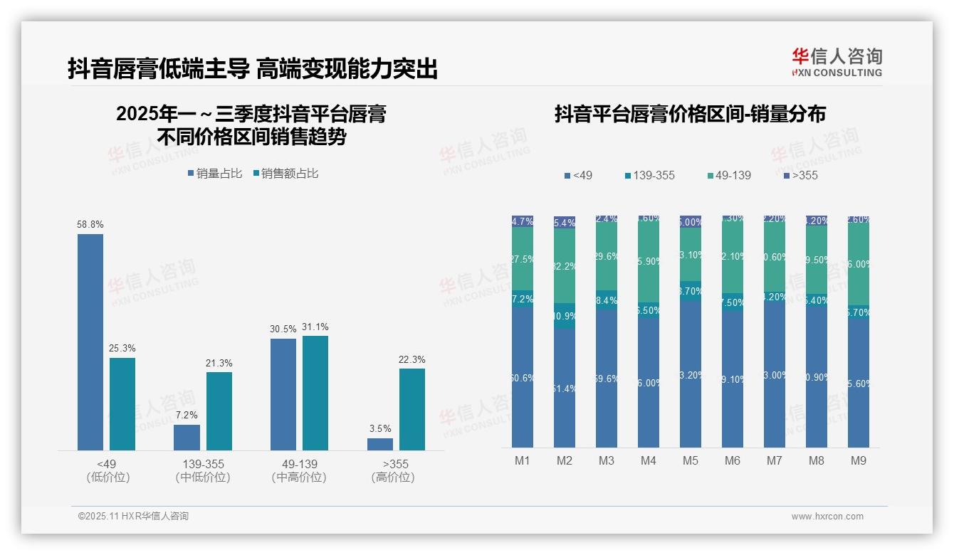 京东唇膏高端市场占比69.9%——引自华信人咨询消费者调研报告-2025年11月-唇膏-38