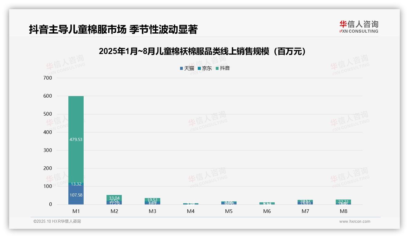 抖音83.2%销售额占比领跑儿童服饰——华信人咨询白皮书核心观点-2025年10月-儿童棉袄棉服-38
