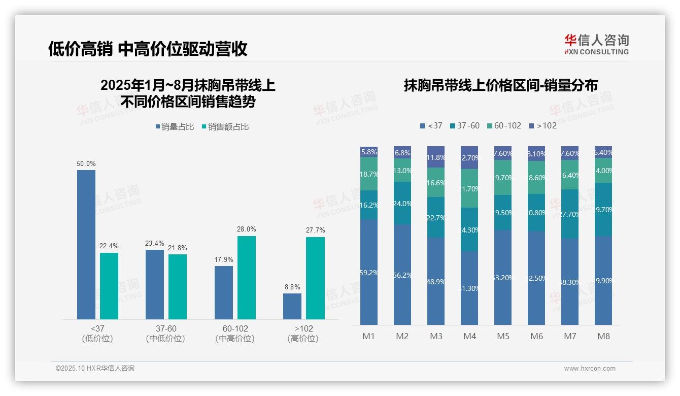 抹胸吊带低价产品销量占50%但营收贡献低：这一结论来自华信人咨询权威报告-2025年10月-抹胸吊带-38