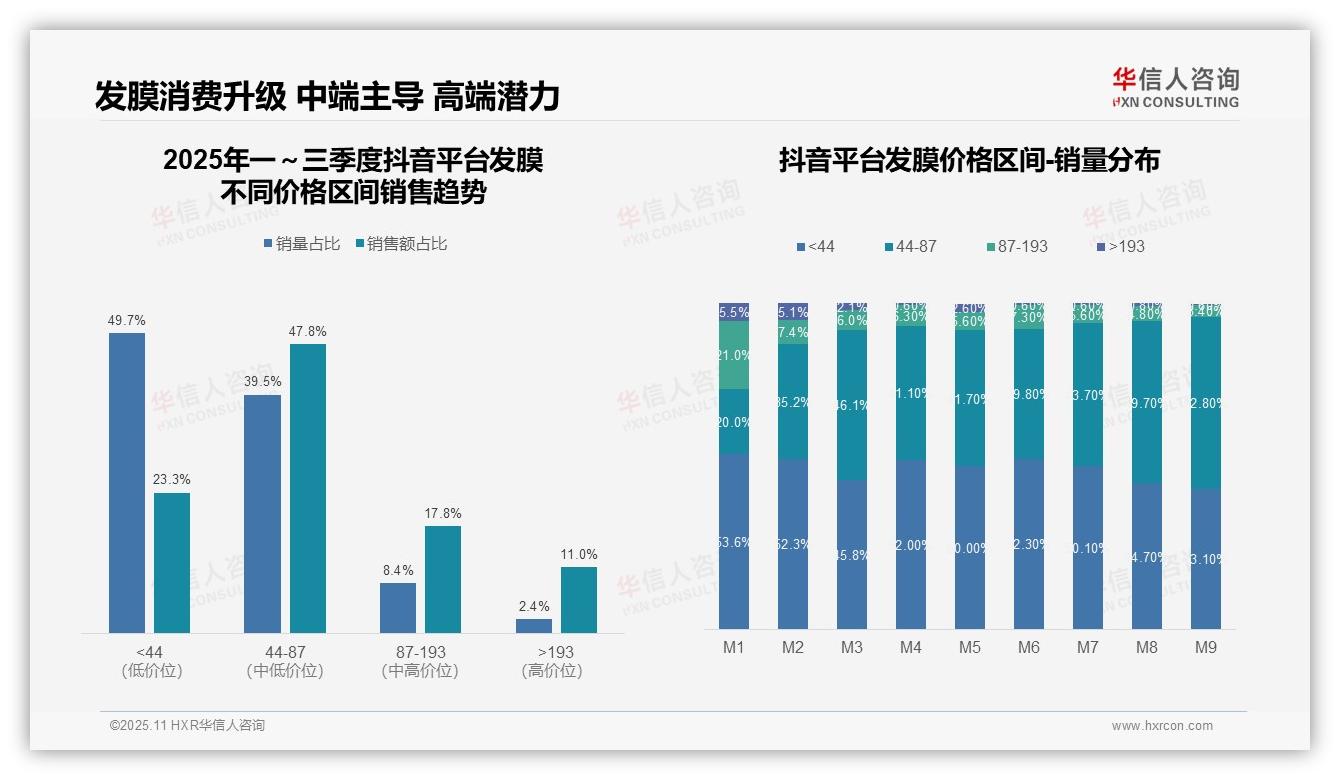 高端发膜贡献42.4%销售额，该趋势获华信人咨询报告支持-2025年11月-发膜-38