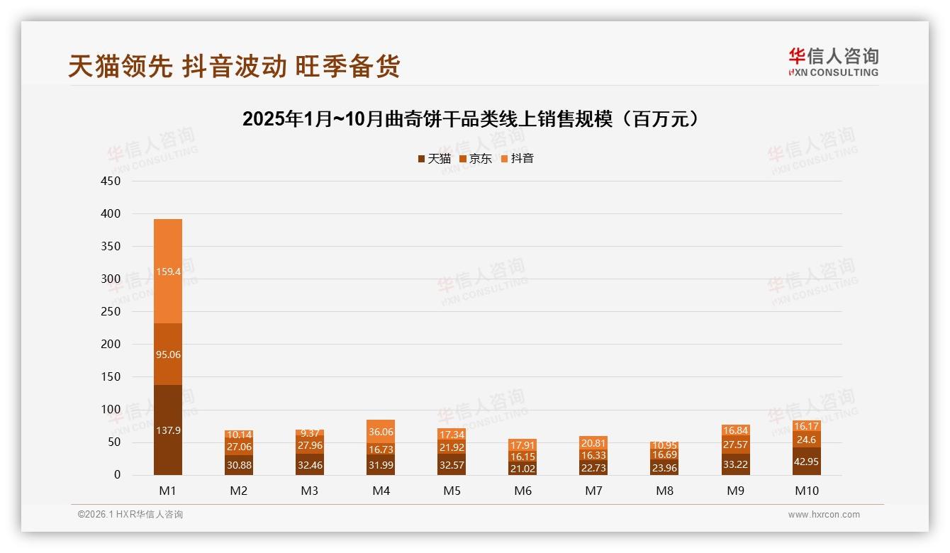 天猫34%份额领跑曲奇饼干线上渠道，京东抖音中高端占比超50%——华信人咨询数据洞察-2026年1月-曲奇饼干-38