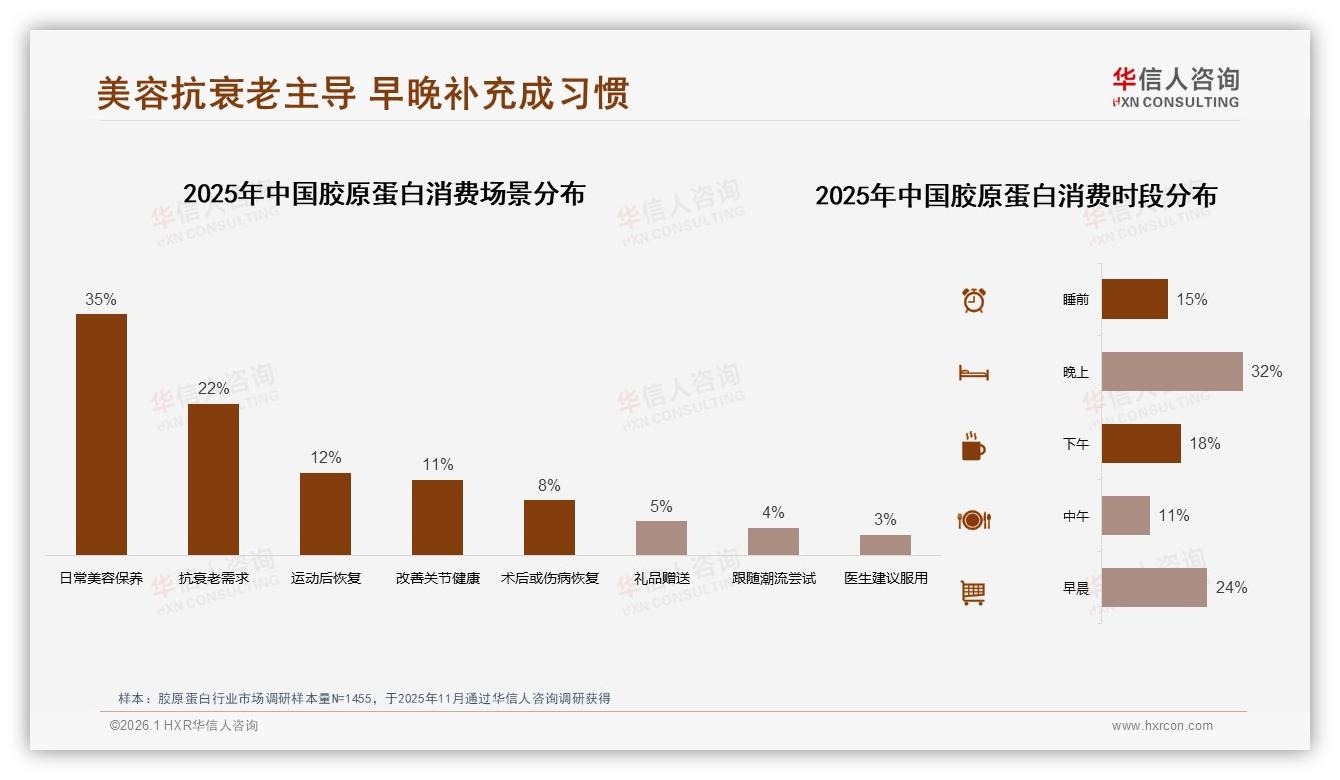 华信人咨询品类洞察：每周1到2次补充31%消费者把胶原蛋白当仪式护肤-2026年1月-胶原蛋白-38
