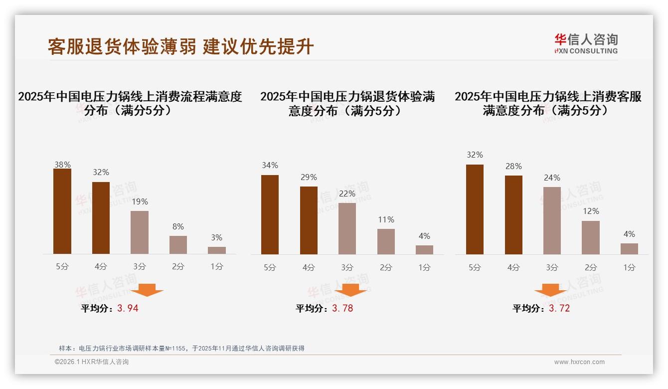 电压力锅客服满意度仅60%亟需升级，华信人咨询电压力锅调研结果指出智能售前后空间-2026年1月-电压力锅-38
